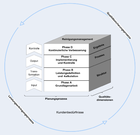 Ausschreibungsberatung für die Gebäudereinigung: Modell Reinigungsmanagement mit Phase A Grundlagenarbeit, Phase B Leistungsdefinition und -kalkulation, Phase C Implementierung und Kontrolle, Phase D Kontinuierliche Verbesserung – eingebettet in Leistungserbringungs- und Qualitätssicherungsprozess rund um die Kundenbedürfnisse.